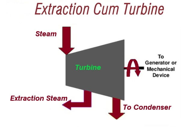 extraction cum turbine
