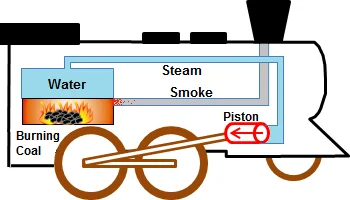 External Combustion Engine