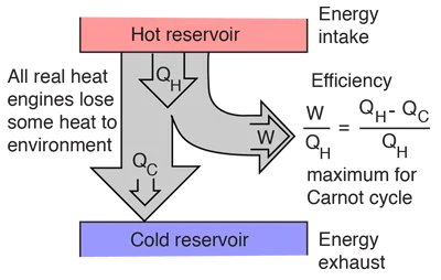 Heat Engine Energy Reservoir Model