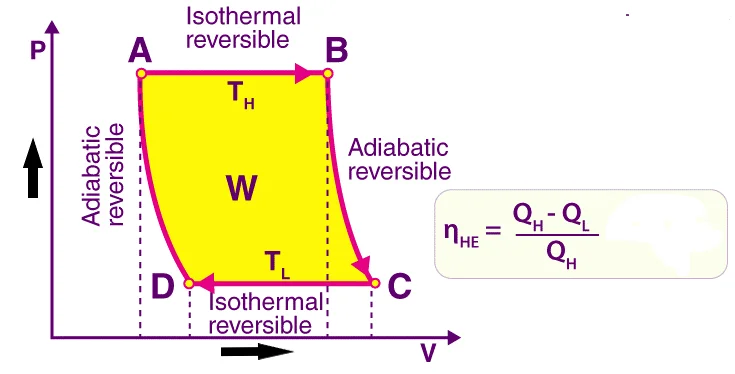 Heat Engine PV Diagram