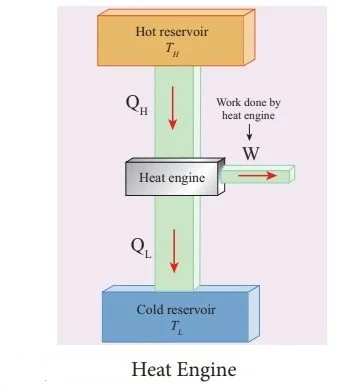 Working of Heat Engine