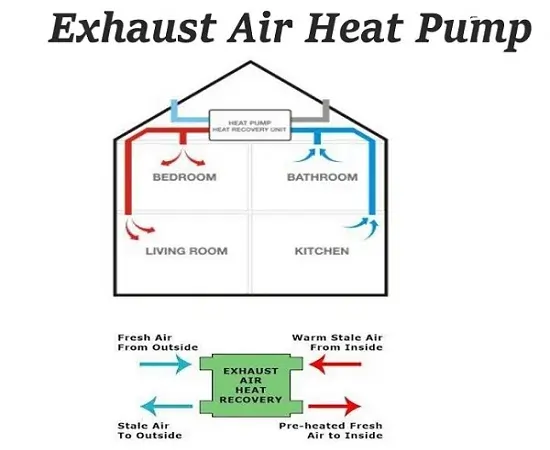 Exhaust air heat pump