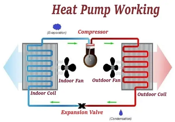 Heat Pump working