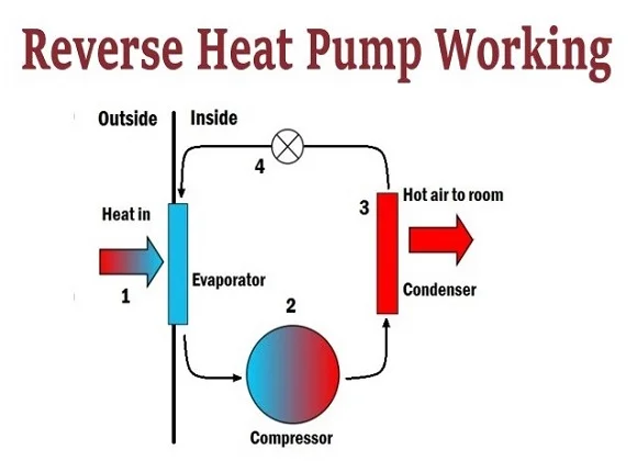 Reverse Heat Pump working, heating cycle