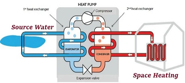 Water source heat pump